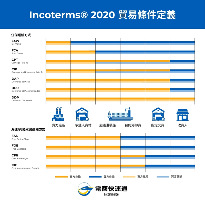 Incoterms 2020 貿易條件定義